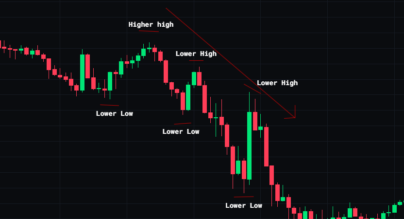 Downtrend