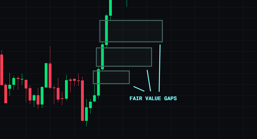 Fair Value Gap