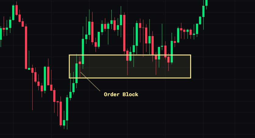 Order Block