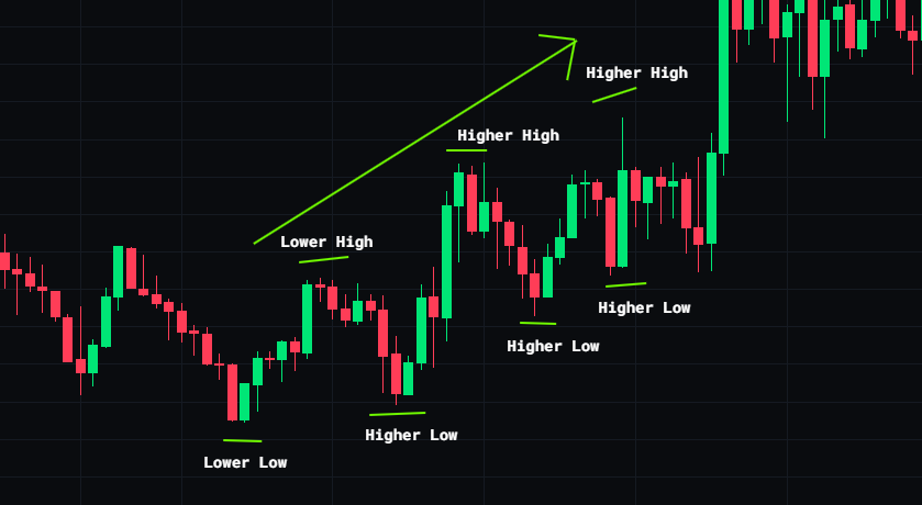 Uptrend