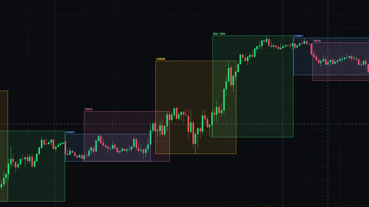 Sydney, Tokyo, London and New York forex session hours marked on a candlestick chart showing how price behaviour changes between sessions