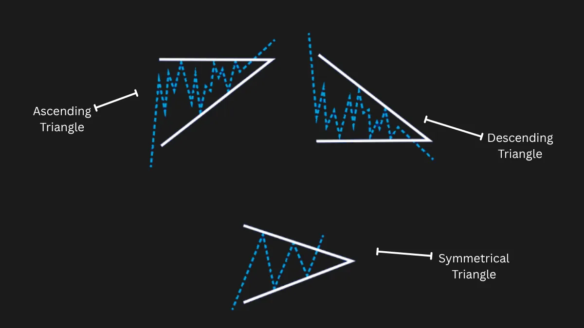 Ascending, descending and symmetrical triangle chart patterns compared, each showing price compressing into a narrowing range
