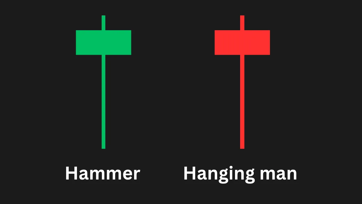 Hammer and hanging man candlestick patterns side by side, both showing a small body with a long lower wick