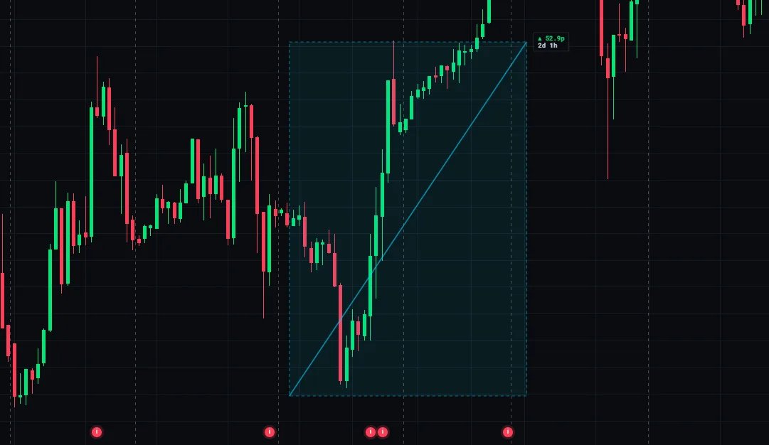 US100 hourly chart with the measure tool marking a 52.9 point rally lasting two days and one hour, with daily session separators and economic news markers